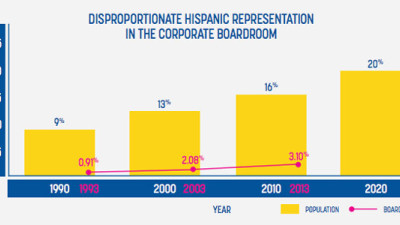  Study: Little Progress for Hispanic Inclusion on Corporate Boards in Past 20 Years
