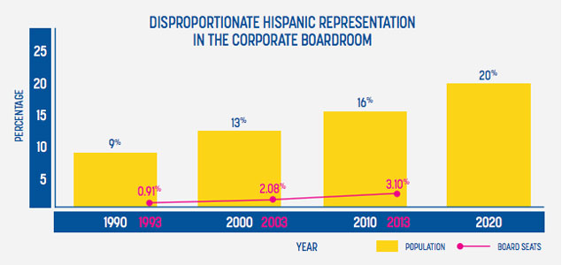  Study: Little Progress for Hispanic Inclusion on Corporate Boards in Past 20 Years