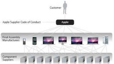 Apple Improves Transparency with Release of Supplier List, But Difficulties Remain