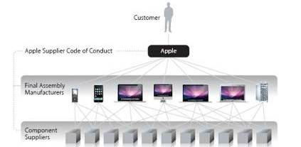 Apple Improves Transparency with Release of Supplier List, But Difficulties Remain