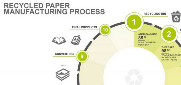 What Happens to Paper When it is Recycled?