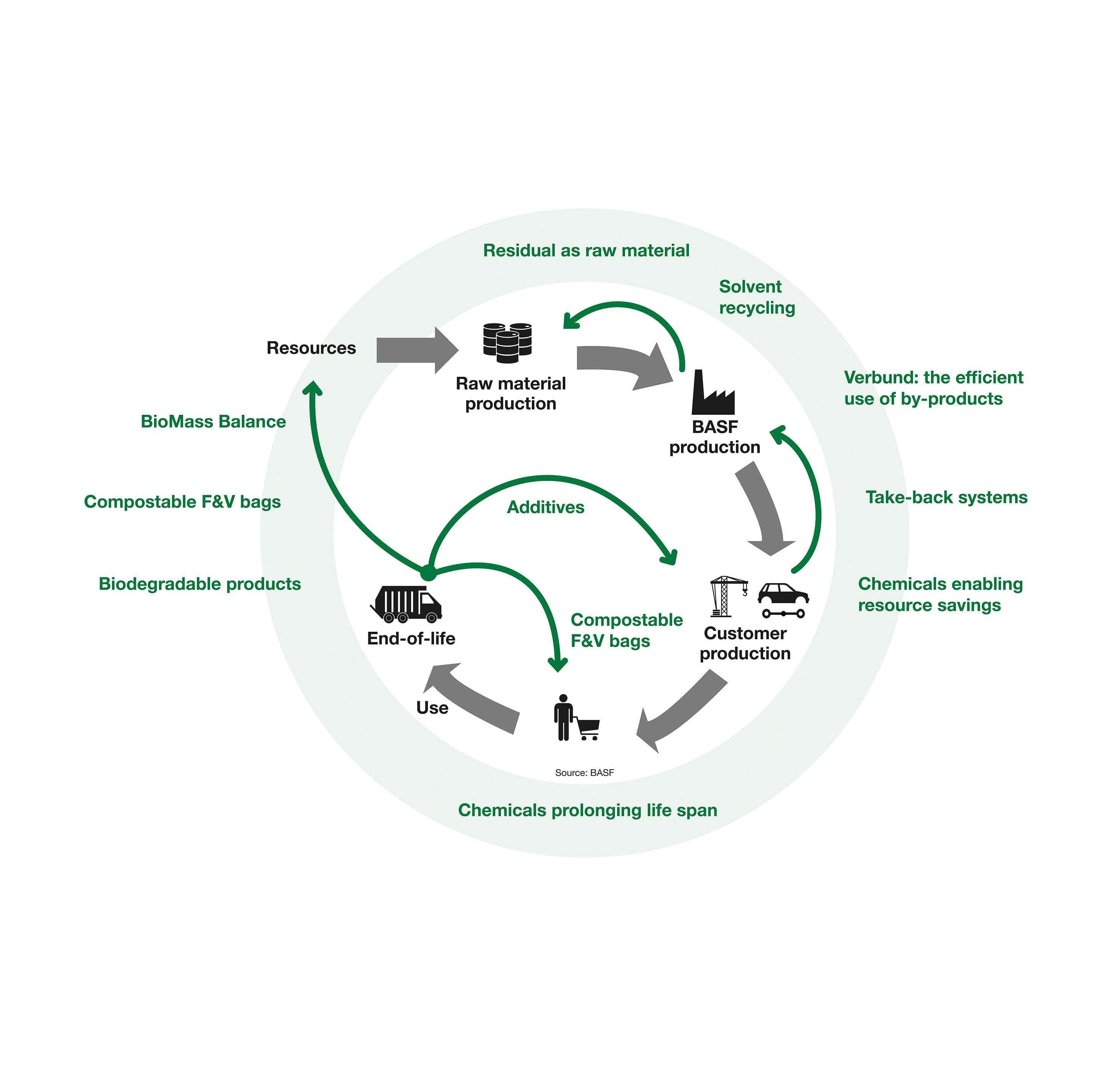 BASF joins Ellen MacArthur Foundation initiatives for circular economy