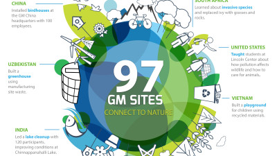 97 GM Facilities Connect with Nature for World Environment Day