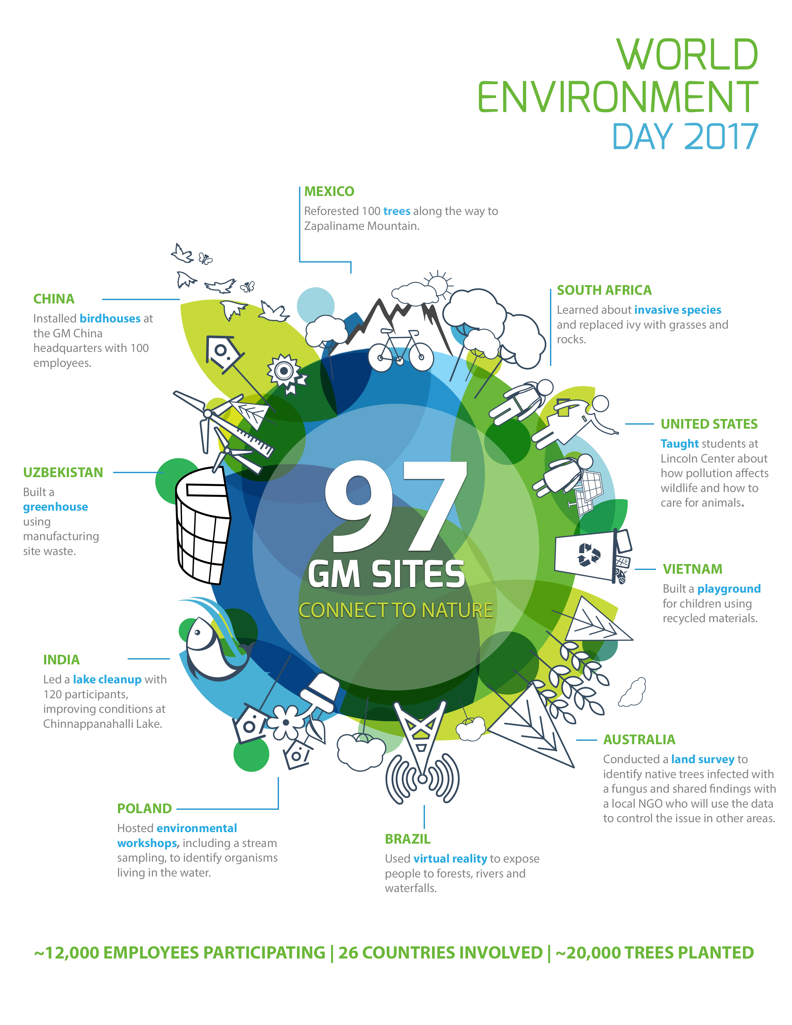 97 GM Facilities Connect with Nature for World Environment Day