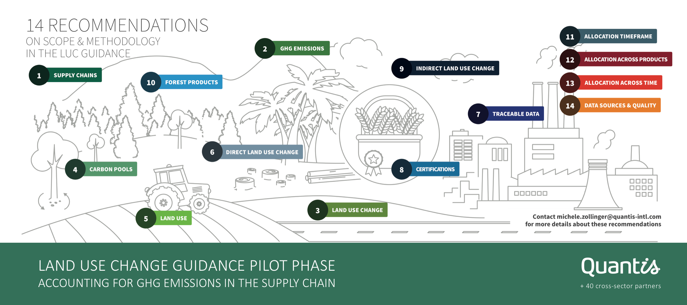 Methodological guidance to help companies account for climate change impacts of land use and deforestation now enters pilot phase