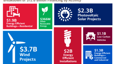 Report Details Economic Benefits of Bank of America’s $125 Billion Environmental Business Initiative