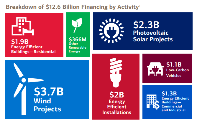 Report Details Economic Benefits of Bank of America’s $125 Billion Environmental Business Initiative