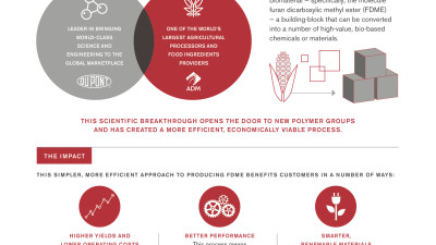 DuPont Industrial Biosciences and ADM Announce Breakthrough Platform Technology