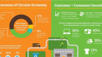 Report: The Importance of the Circular Economy to Business Expected to Double In Next Two Years
