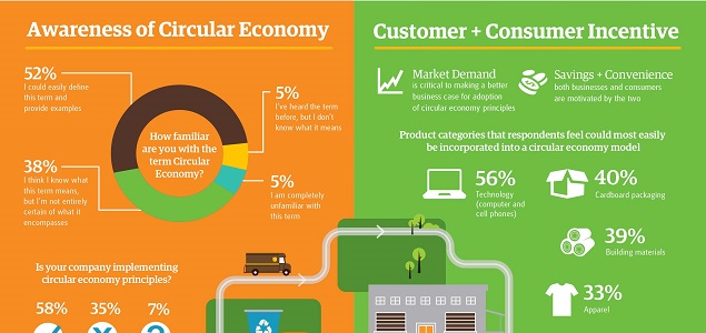 Report: The Importance of the Circular Economy to Business Expected to Double In Next Two Years