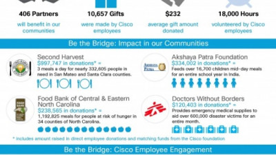 Cisco’s Inaugural Be the Bridge Campaign Raises Millions to Change the World