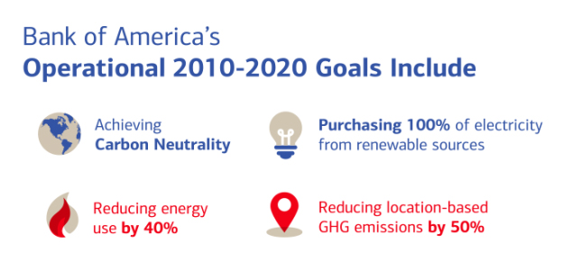 Bank of America Commits to Carbon Neutrality and 100 Percent Renewable Electricity by 2020