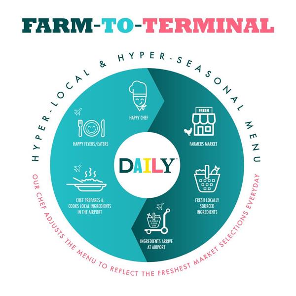 OTG and United Airlines Announce the Debut of DAILY, Farm to Terminal Dining at EWR