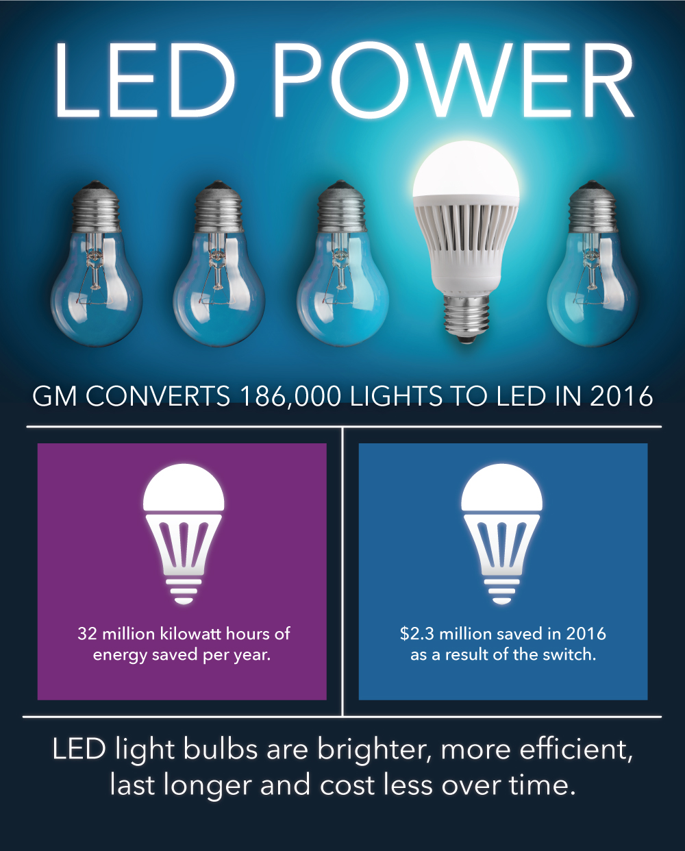 Energy-Efficient Operations Save GM $73 Million in 2016