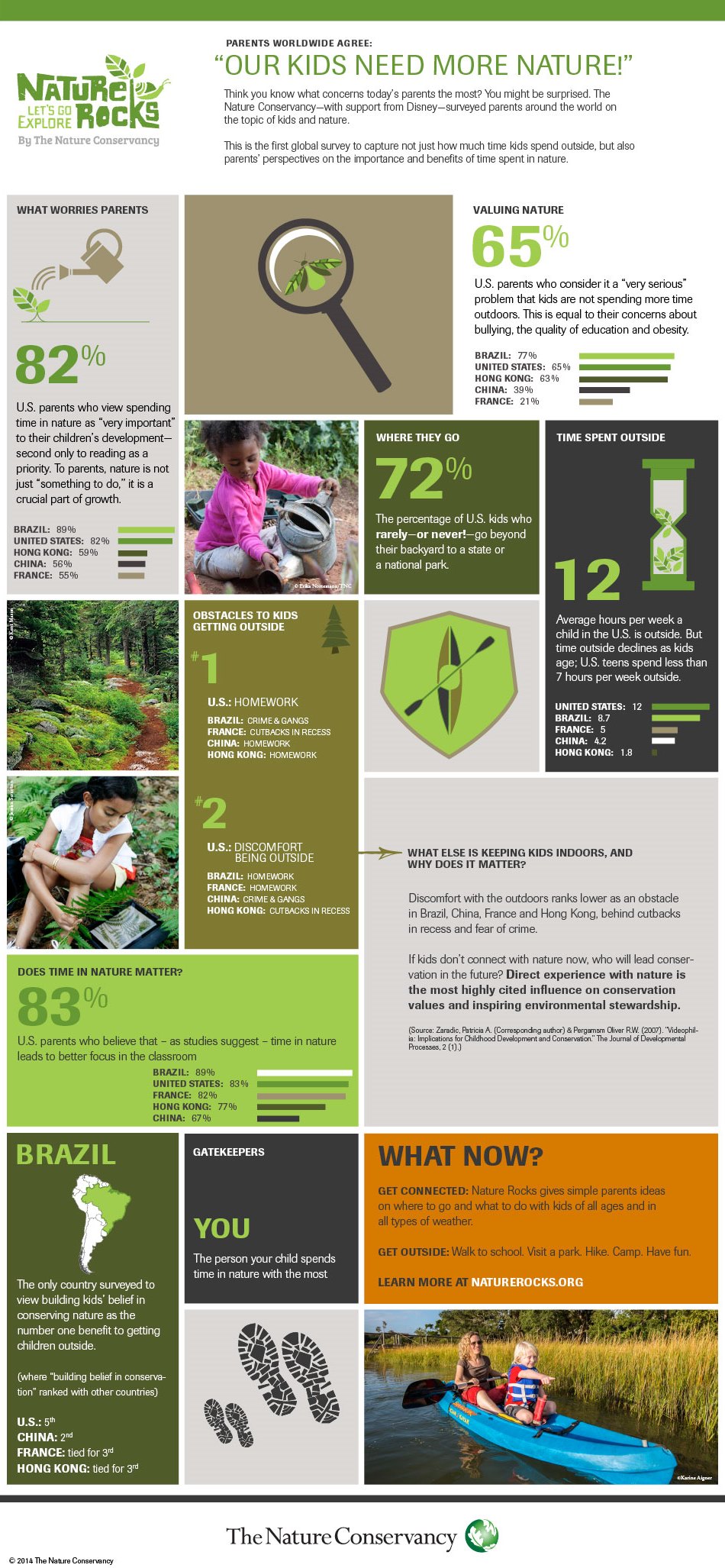 New Survey Shows Gravity of a Growing, Global Parental Concern: Kids aren’t spending enough time in nature