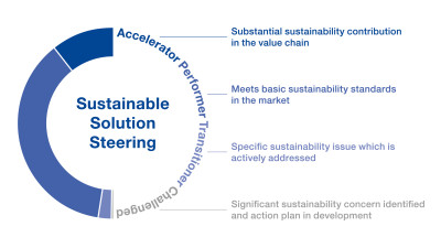 BASF’s Product Portfolio Evaluated for Sustainability