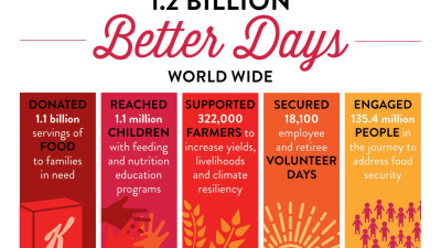 Kellogg created 1.2 billion Better Days through 2018; far ahead of schedule in achieving Heart & Soul goals
