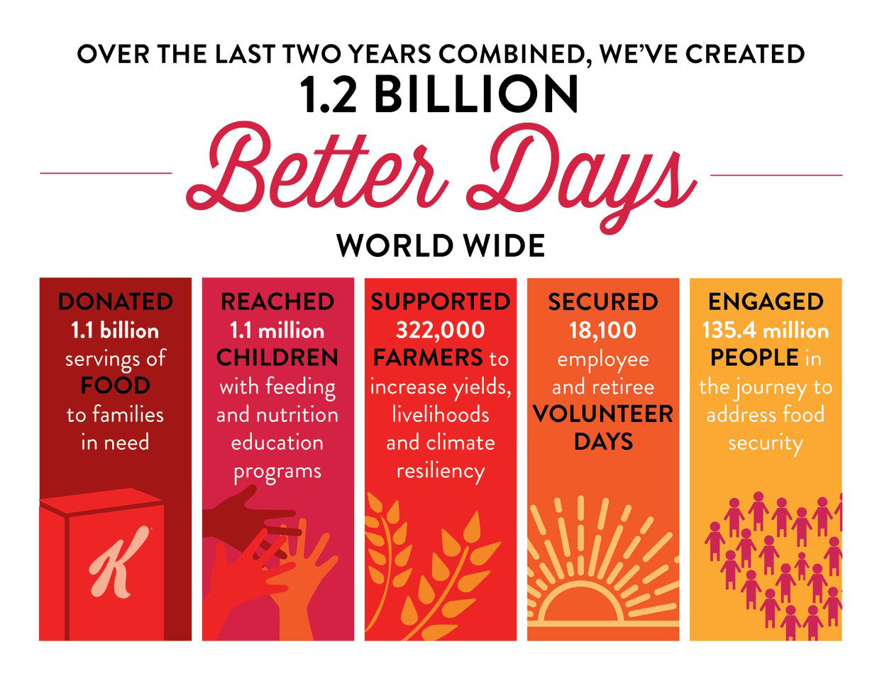 Kellogg created 1.2 billion Better Days through 2018; far ahead of schedule in achieving Heart & Soul goals