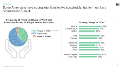 96% Of Americans Engage In Sustainable Behaviors, Per Findings From SB Brands For Good, Part of Sustainable Brands
