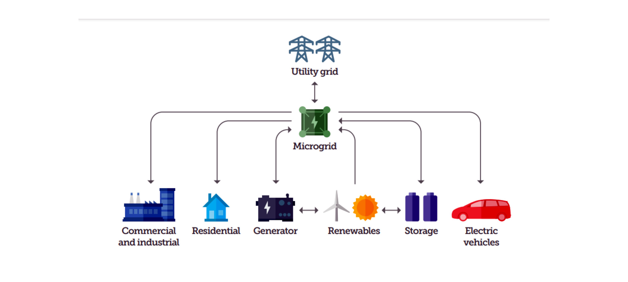 Microgrids Could Be a Secret Weapon in the Corporate Race Towards Net Zero